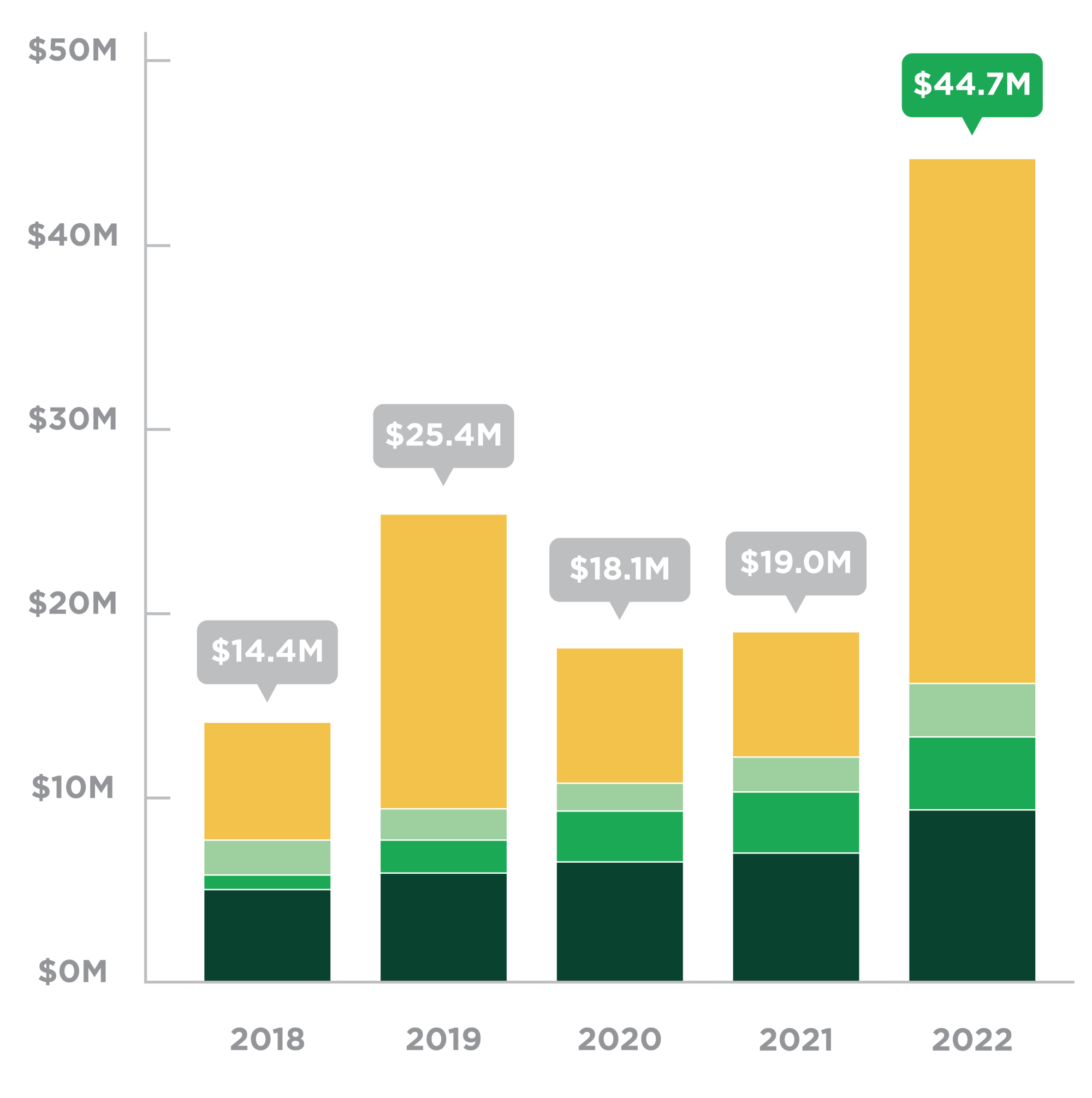 Endowment Report 2022 NDSU Foundation